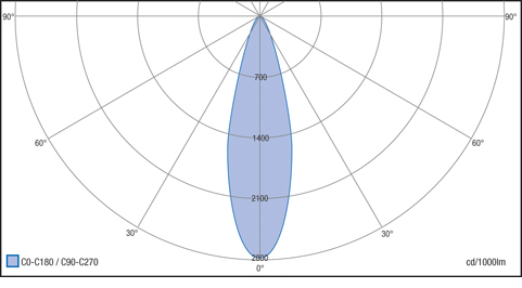 Example of spatial normalized luminous intensity performance of a luminaire Luminaire